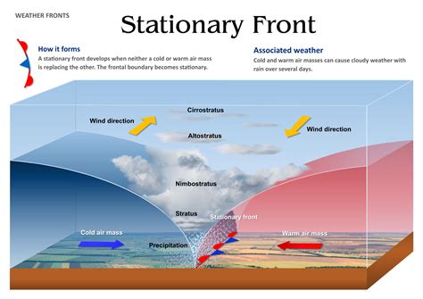 what type of weather does stationary front bring? how do they affect human activities?